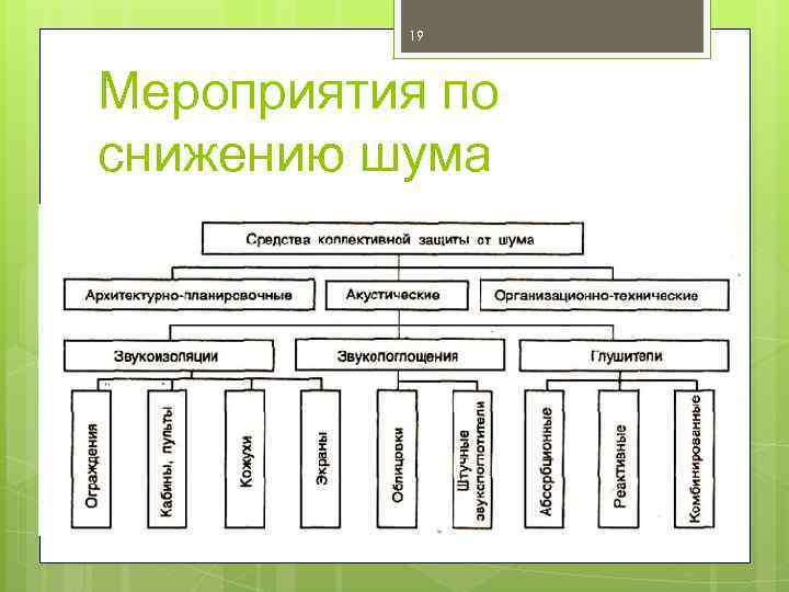 19 Мероприятия по снижению шума 