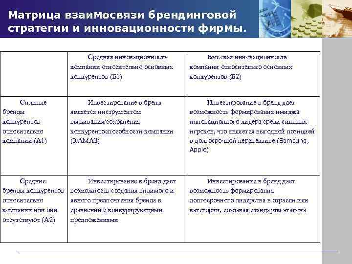 Матрица взаимосвязи брендинговой стратегии и инновационности фирмы. Средняя инновационность компании относительно основных конкурентов (Б