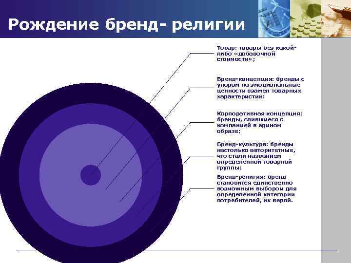 Рождение бренд- религии Товар: товары без какойлибо «добавочной стоимости» ; Бренд-концепция: бренды с упором