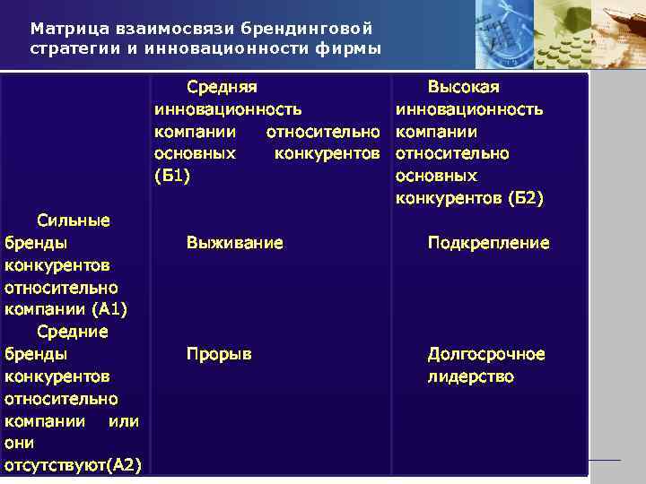 Матрица взаимосвязи брендинговой стратегии и инновационности фирмы Средняя инновационность компании относительно основных конкурентов (Б