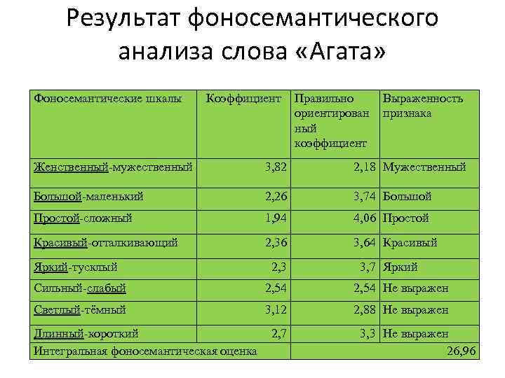 Результат фоносемантического анализа слова «Агата» Фоносемантические шкалы Коэффициент Правильно ориентирован ный коэффициент Выраженность признака