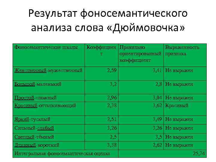 Результат фоносемантического анализа слова «Дюймовочка» Фоносемантические шкалы Женственный-мужественный Коэффициен Правильно Выраженность т ориентированный признака