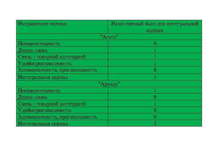 Направление оценки Начисляемый балл для интегральной оценки 