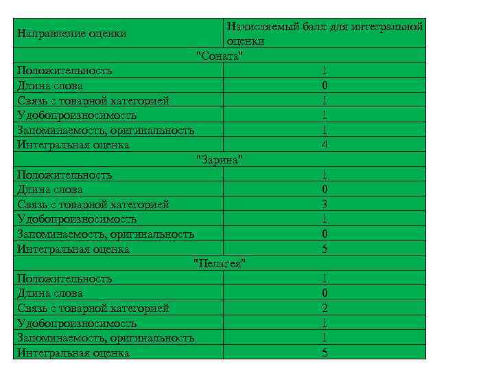 Начисляемый балл для интегральной оценки 