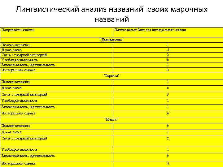 Лингвистический анализ названий своих марочных названий Направление оценки Начисляемый балл для интегральной оценки 