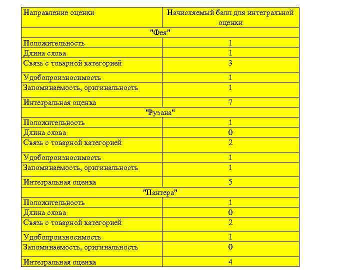 Направление оценки Положительность Длина слова Связь с товарной категорией Начисляемый балл для интегральной оценки