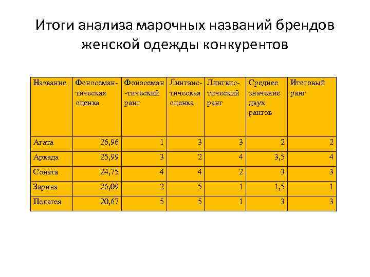 Итоги анализа марочных названий брендов женской одежды конкурентов Название Фоносеман- Фоносеман Лингвис- Лингвистическая -тический