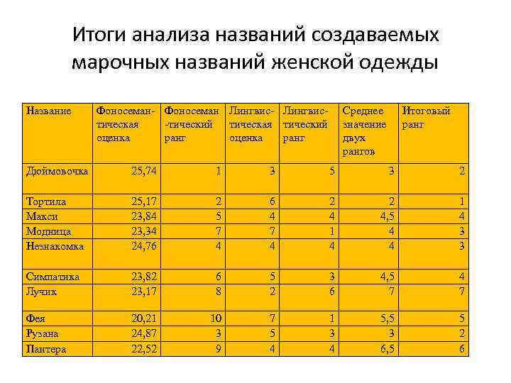 Итоги анализа названий создаваемых марочных названий женской одежды Название Фоносеман- Фоносеман Лингвис- Лингвистическая -тический