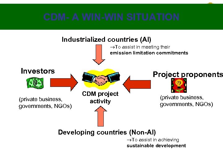 CDM- A WIN-WIN SITUATION Industrialized countries (AI) ®To assist in meeting their emission limitation