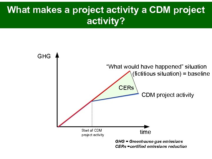 What makes a project activity a CDM project activity? GHG “What would have happened”