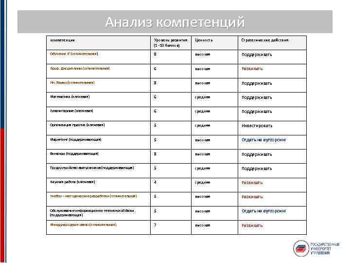 Анализ компетенций компетенции Уровень развития (1 -10 баллов) Ценность Стратегические действия Обучение IT (отличительная)