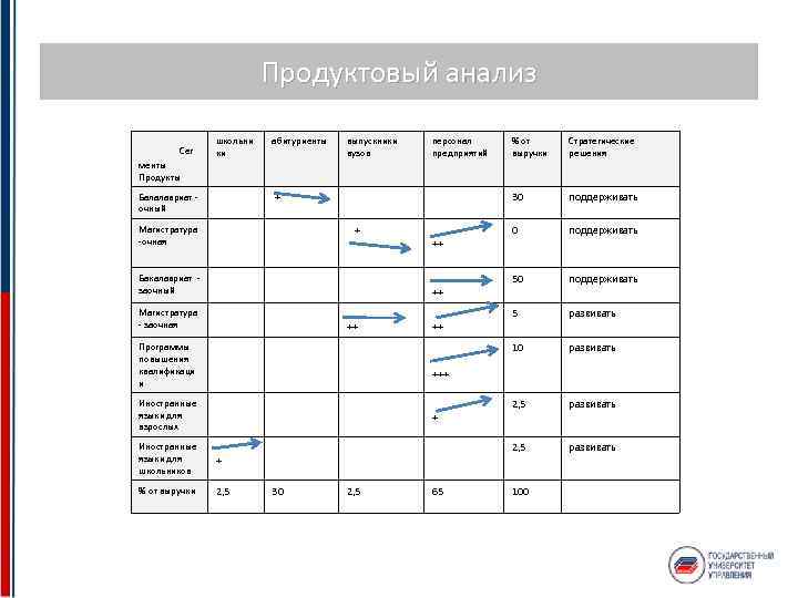 Продуктовый анализ Сег менты Продукты школьни ки абитуриенты выпускники вузов персонал предприятий ++ Магистратура