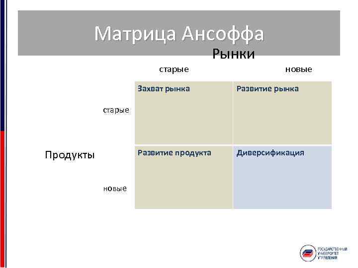 Матрица Ансоффа старые Рынки новые Захват рынка Развитие продукта Диверсификация старые Продукты новые 