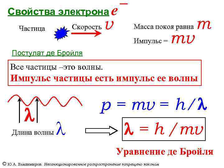 Свойства электрона e¯ Скорость Частица v Масса покоя равна Импульс = mv m Постулат