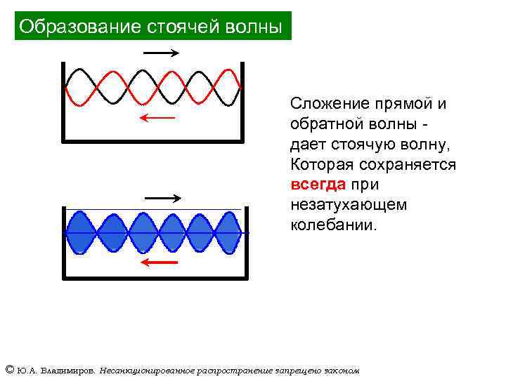 Механизм образования волн. Образование стоячих волн. Стоячая волна формирование. Прямая и Обратная волна.