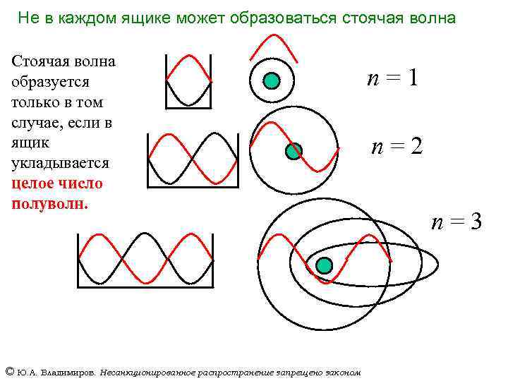 Не в каждом ящике может образоваться стоячая волна Стоячая волна образуется только в том