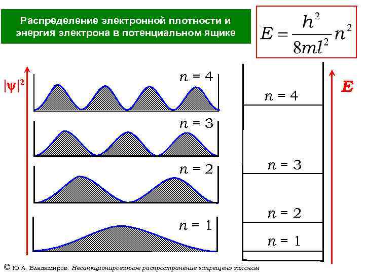 Распределение электронной плотности и энергия электрона в потенциальном ящике | |2 n=4 n=3 n=2