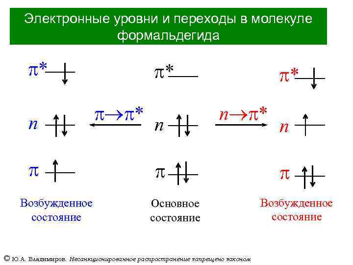 Электронные переходы. Электронные переходы в молекулах. Основные типы электронных переходов. Электронные переходы в молекуле формальдегида. Основные типы электронных переходов в молекуле.