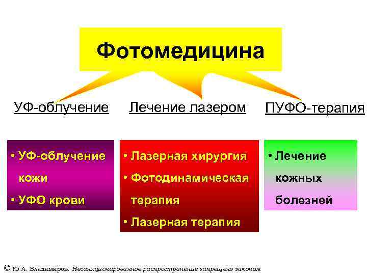 Фотомедицина УФ-облучение Лечение лазером • УФ-облучение • Лазерная хирургия • Лечение • Фотодинамическая кожных