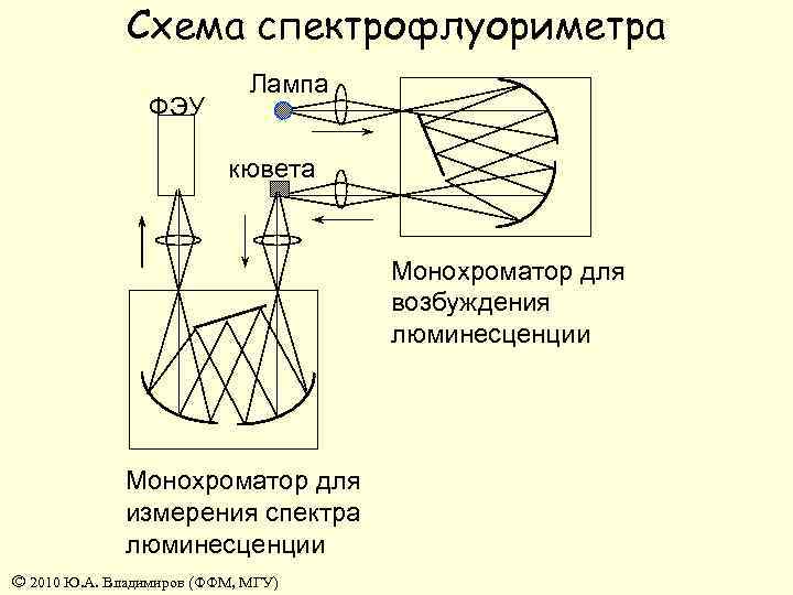 Исследуемый образец в кювете помещают перед монохроматором в приборе