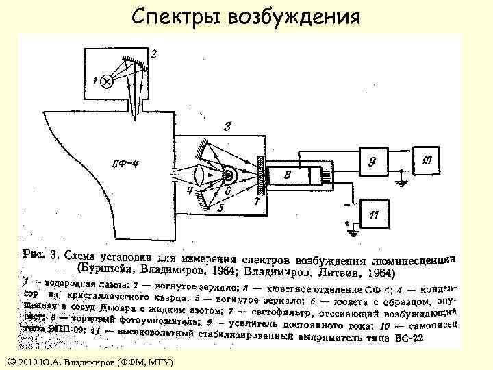 Спектры возбуждения © 2010 Ю. А. Владимиров (ФФМ, МГУ) 