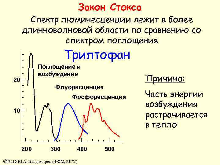 Используя excel постройте нормированный спектр люминесценции соединения