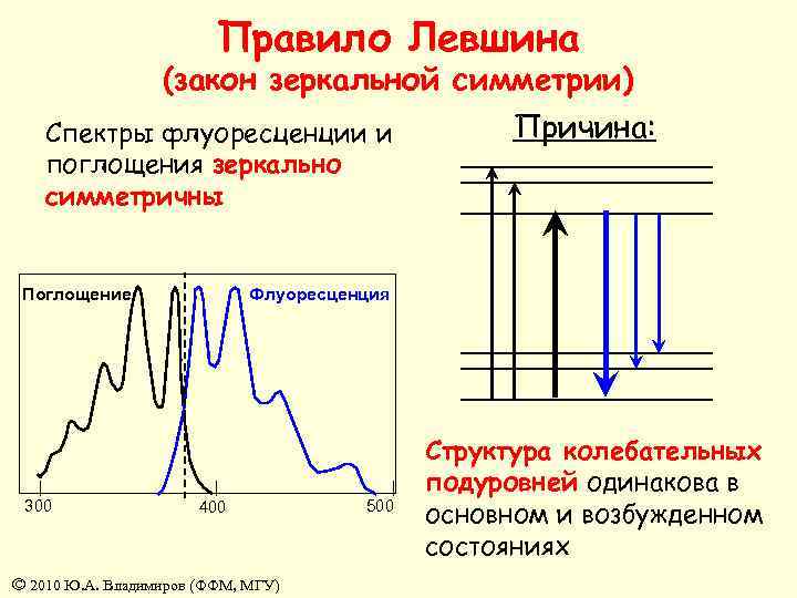 Правило Левшина (закон зеркальной симметрии) Спектры флуоресценции и поглощения зеркально симметричны Поглощение 300 Причина: