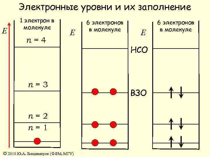 Электронные уровни и их заполнение E 1 электрон в молекуле n=4 E n=3 n=2