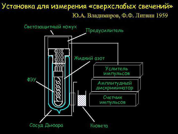 Установка для измерения «сверхслабых свечений» Ю. А. Владимиров, Ф. Ф. Литвин 1959 Светозащитный кожух