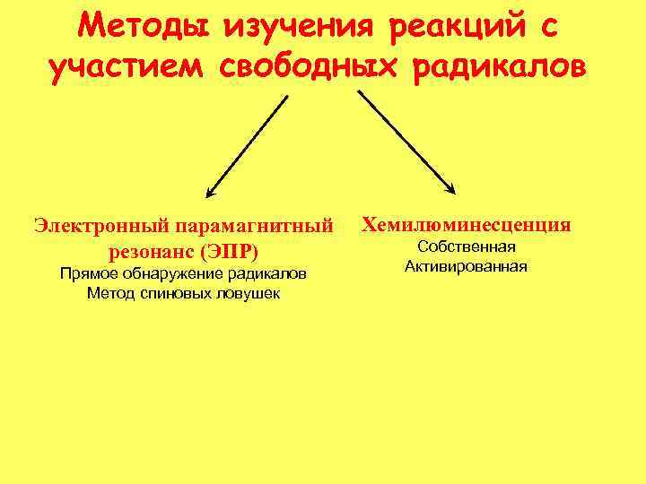 Методы изучения реакций с участием свободных радикалов Электронный парамагнитный резонанс (ЭПР) Прямое обнаружение радикалов