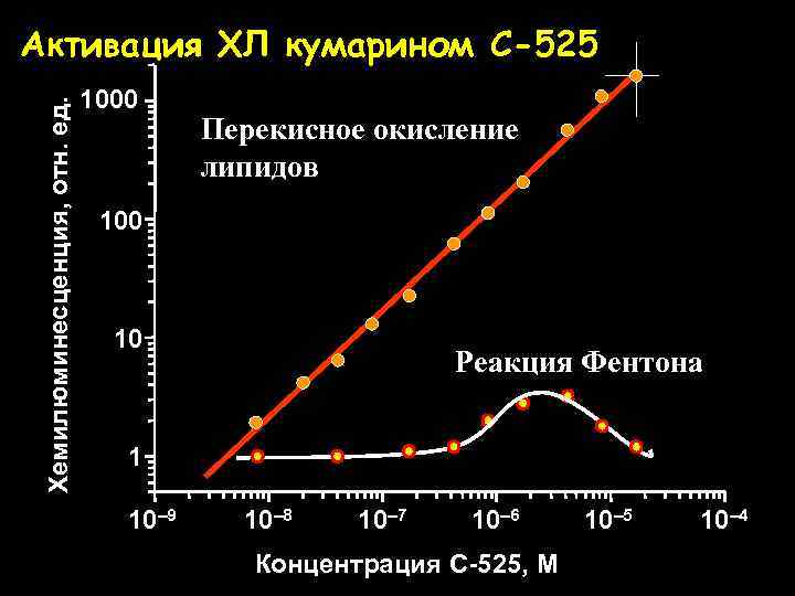 Хемилюминесценция, отн. ед. Активация ХЛ кумарином C-525 1000 Перекисное окисление липидов 100 10 Реакция