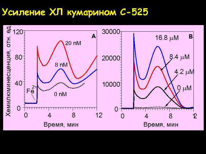 Хемилюминесценция, отн. ед. Усиление ХЛ кумарином C-525 120 A 30000 16. 8 m. M