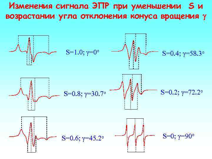 Изменения сигнала ЭПР при уменьшении S и возрастании угла отклонения конуса вращения g S=1.