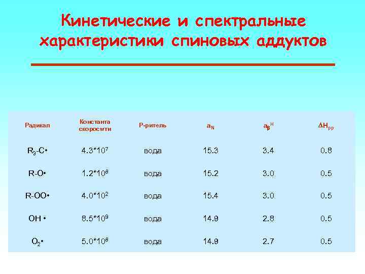Кинетические и спектральные характеристики спиновых аддуктов Радикал Константа скоросмти Р-ритель a. N ab H