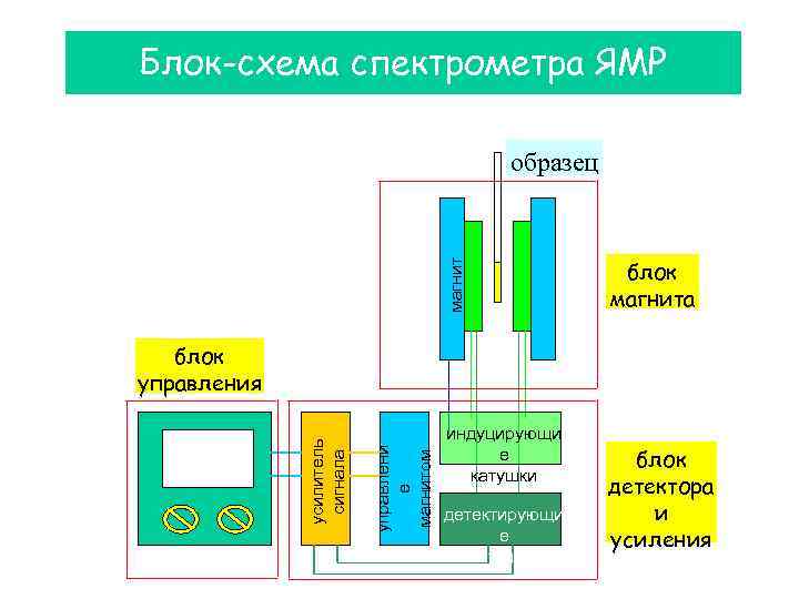 Блок-схема спектрометра ЯМР магнит образец блок магнита управлени е магнитом усилитель сигнала блок управления