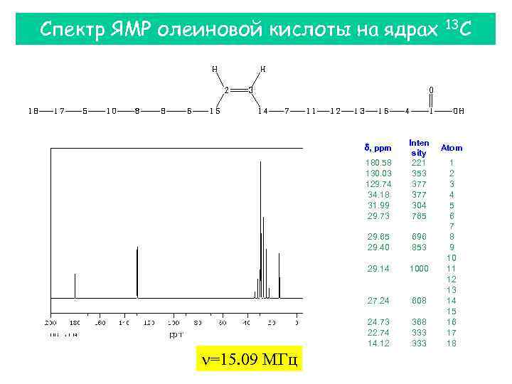 Спектр ЯМР олеиновой кислоты на ядрах 180. 58 130. 03 129. 74 34. 18