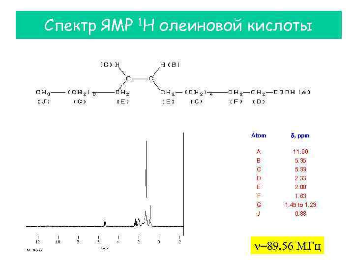 Спектр ЯМР 1 H олеиновой кислоты Atom d, ppm A B 11. 00 5.