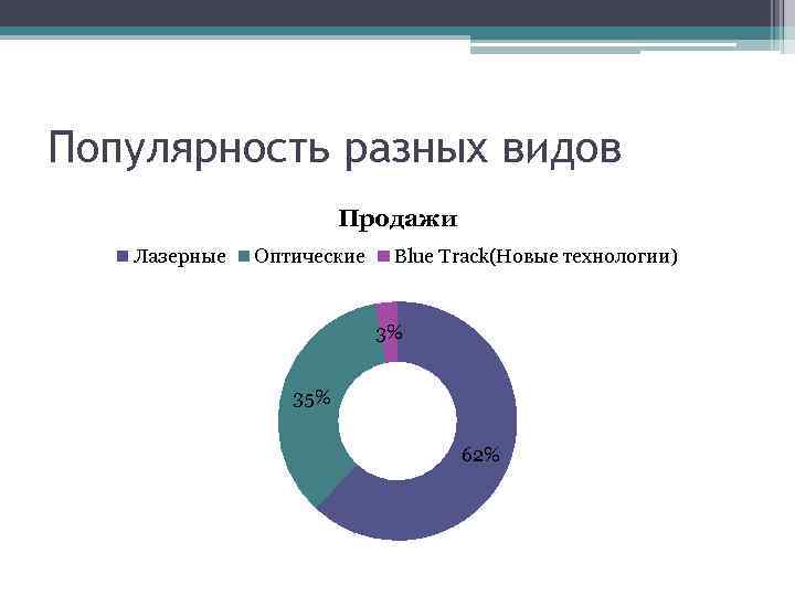 Популярность разных видов Продажи Лазерные Оптические Blue Track(Новые технологии) 3% 35% 62% 