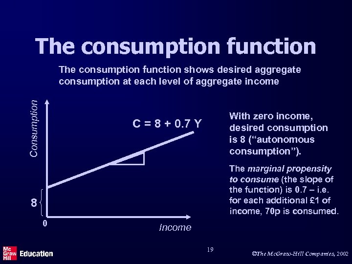 The consumption function Consumption The consumption function shows desired aggregate consumption at each level