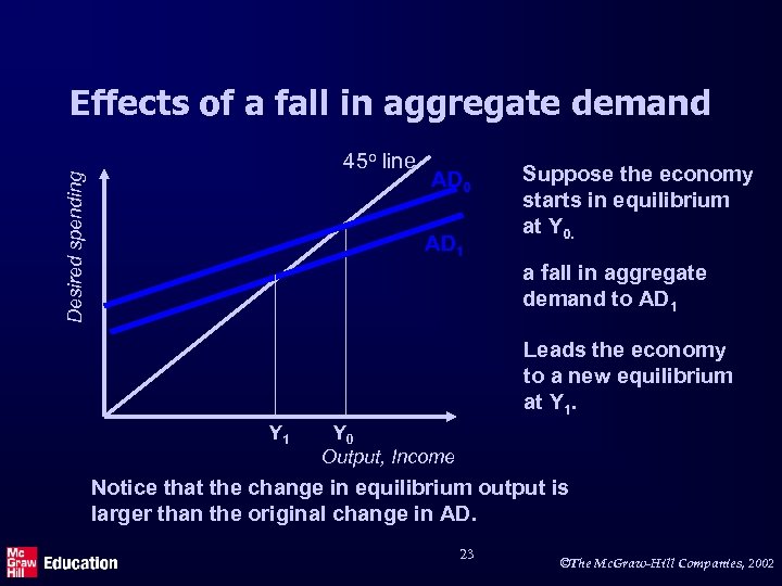 Effects of a fall in aggregate demand Desired spending 45 o line AD 0