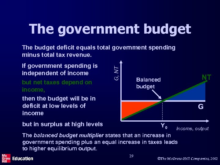 The government budget If government spending is independent of income but net taxes depend