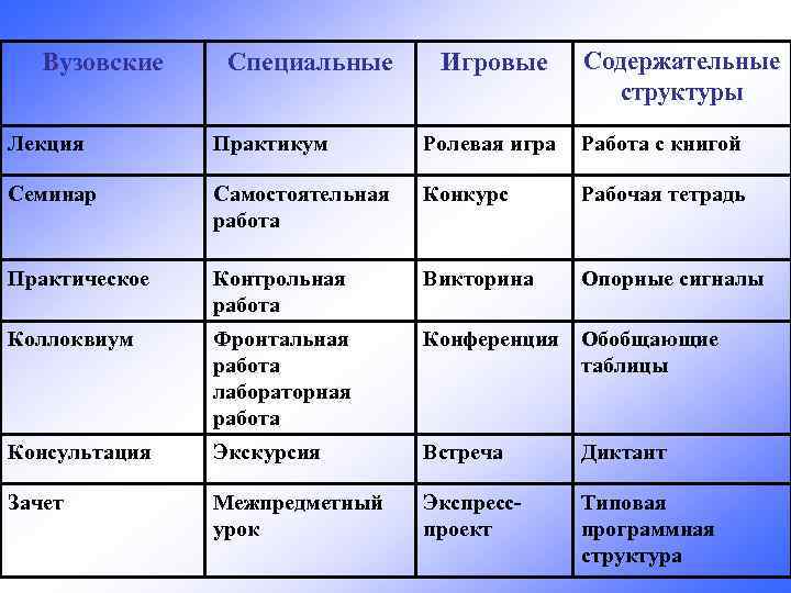Вузовские Специальные Игровые Содержательные структуры Лекция Практикум Ролевая игра Работа с книгой Семинар Самостоятельная