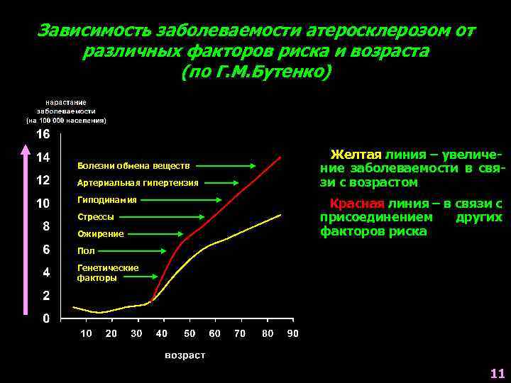 Рост заболеваемости. Смертность от атеросклероза. Атеросклероз статистика.