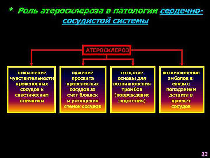 Роль атеросклероза. Роль атеросклероза в патологии сердечно-сосудистой системы. Роль атеросклероза в системе сердечно сосудистых заболеваний. Значение атеросклероза в патологии сердечно-сосудистой системы.. Роль атеросклероза в патологии сердца и сосудов.