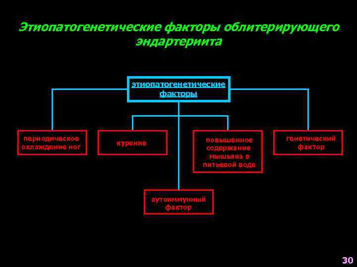 Этиопатогенетические факторы облитерирующего эндартериита этиопатогенетические факторы периодическое охлаждение ног курение повышенное содержание мышьяка в