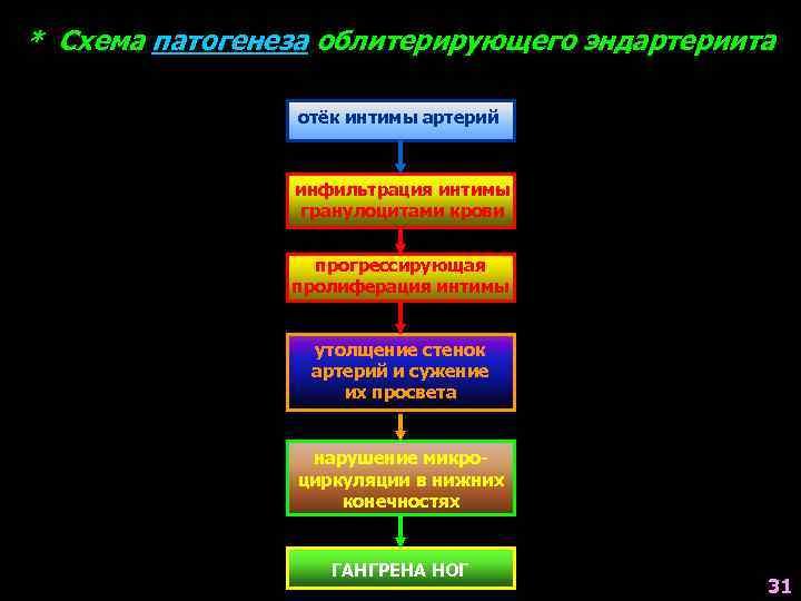 * Схема патогенеза облитерирующего эндартериита отёк интимы артерий инфильтрация интимы гранулоцитами крови прогрессирующая пролиферация