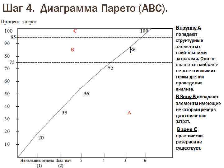 Виды диаграмм парето