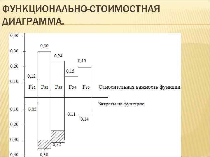 Аналитическая диаграмма. Построение функционально-стоимостной диаграммы. Функционально-стоимостная диаграмма ФСА. Функционально-стоимостной анализ диаграмма. Функционально стоимостная диаграмма как построить.