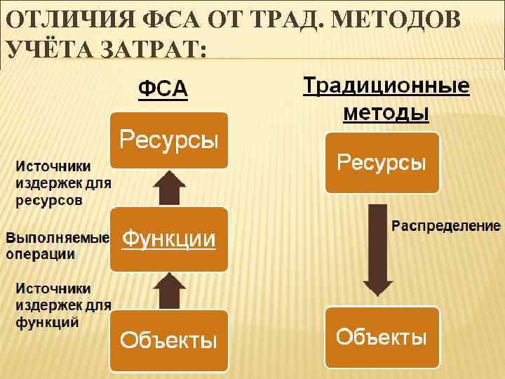 Проанализируйте различие. Методика функционально-стоимостного анализа. Методы ФСА. Функционально-стоимостной анализ (ФСА). Методах функционально-стоимостного анализа(ФСА)..