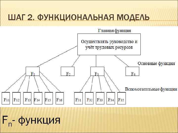 ШАГ 2. ФУНКЦИОНАЛЬНАЯ МОДЕЛЬ Fn- функция 